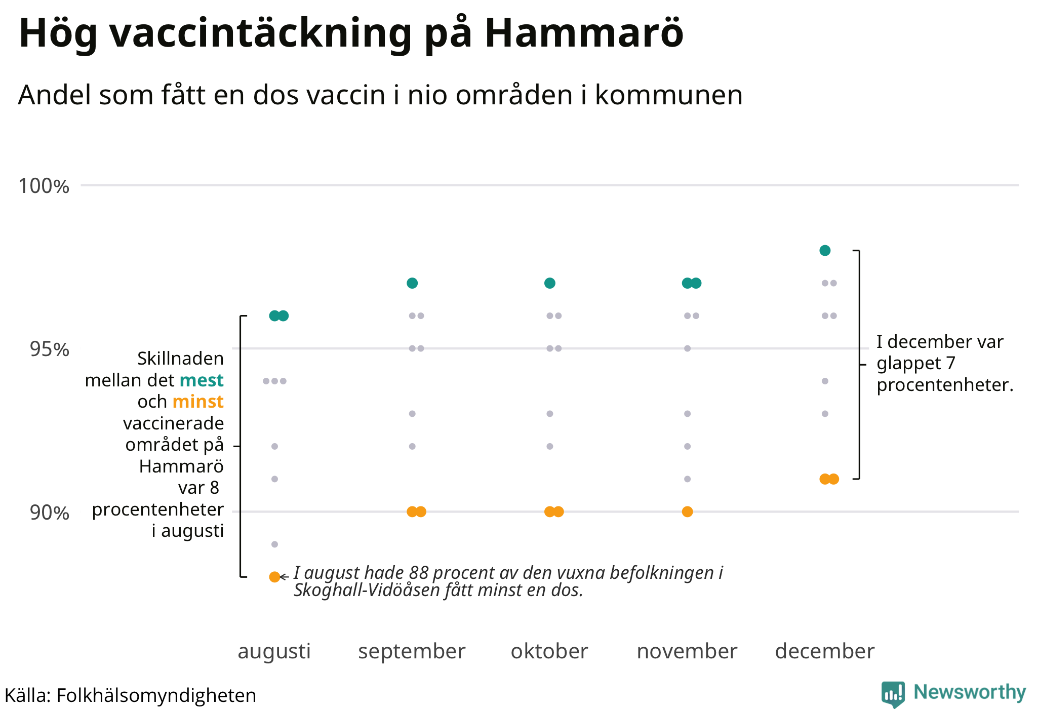 Andelen vaccinerade per område